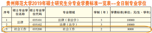 2019年貴州師范大學社會工作碩士招生簡章