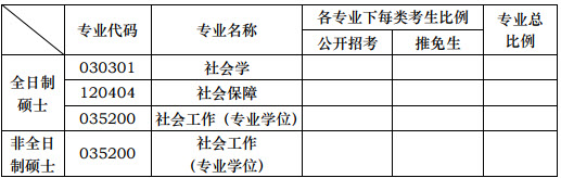 2019年華中科技大學(xué)社會工作碩士招生目錄 2019年華中科技大學(xué)社會工作碩士招生目錄